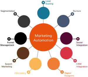 Marketing Automation
