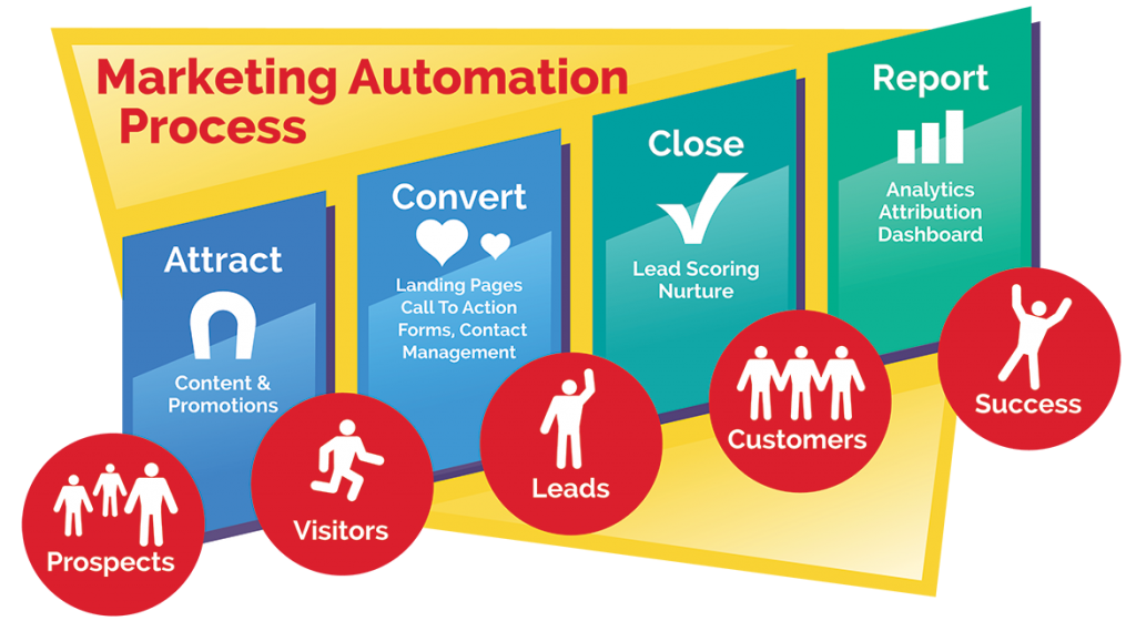 marketing automation