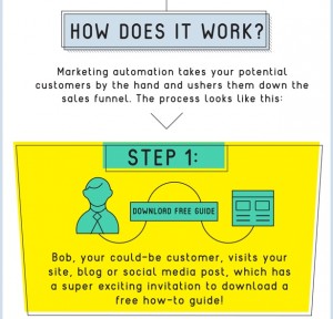 Marketing Automation