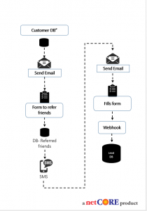 smartech marketing automation