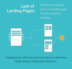 Why you need to Level up your Landing Pages